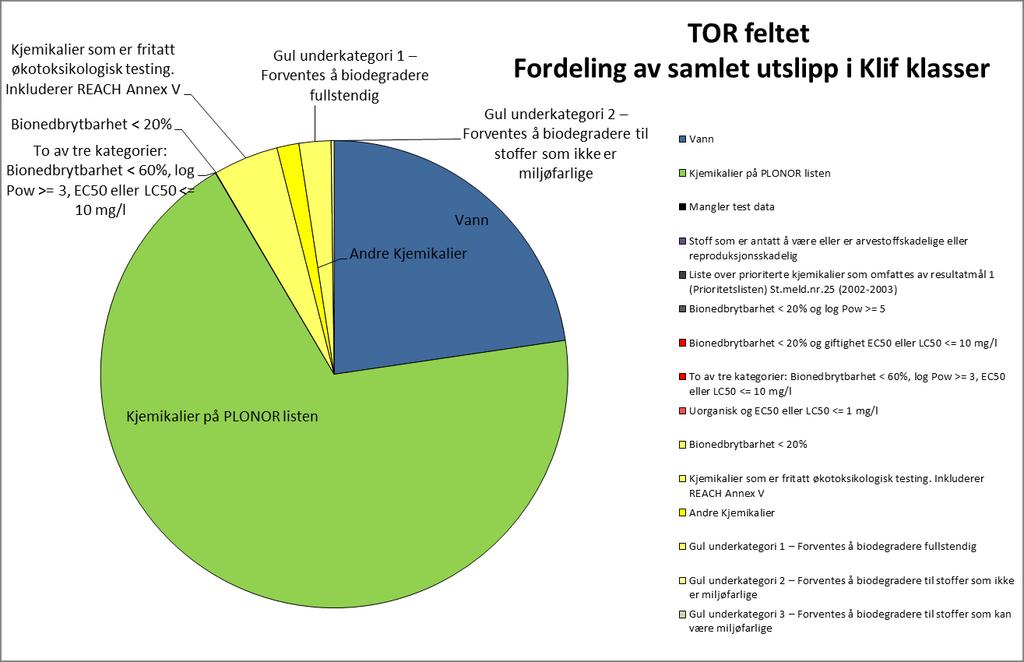 5.1 Samlet utslipp av kjemikalier Tabell 5-1 Samlet forbruk og utslipp av kjemikalier Utslipp Kategori Klifs fargekategori Mengde brukt (tonn) Mengde sluppet ut (tonn) Vann 200 Grønn 42.20 8.