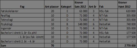 Studentkapasitet UiT har sendt følgende