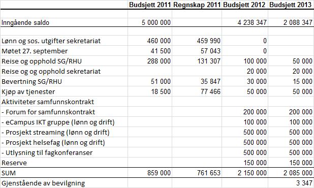 Bevilgningen er ikke disponert fullt ut i 2012, og videreføres i 2013. 2012 har vært benyttet etablering av konkrete samarbeidsprosesser.