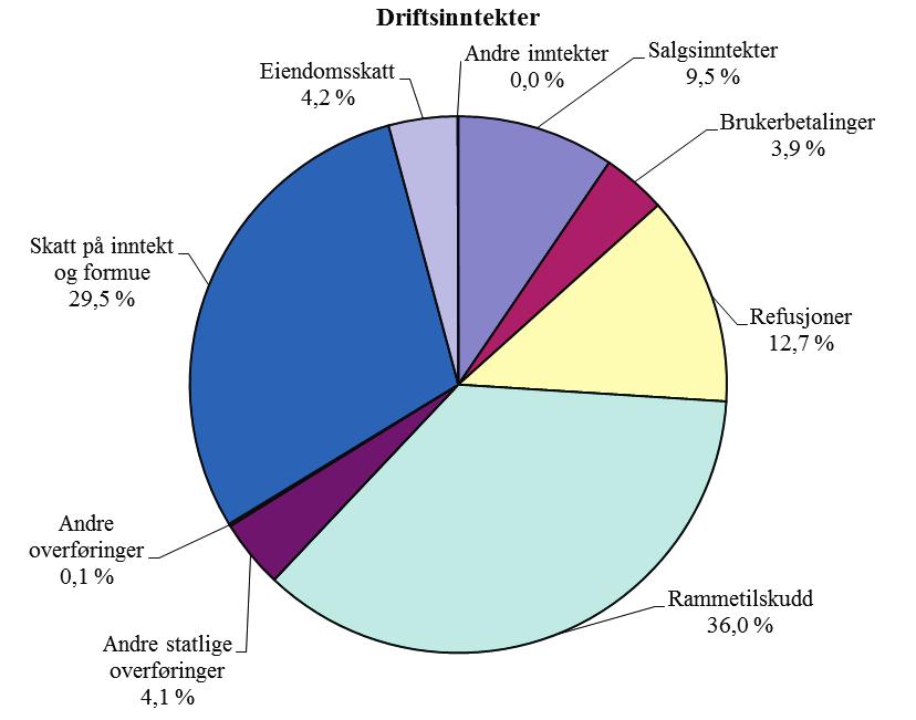 Avsetning til disposisjonsfond ble 145,3 mill.