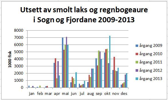 Figur 3.1: Utsett av smolt av laks og regnbueaure i Sogn og Fjordane i årene 2009 2012. kjent ikke foregår stamfiskproduksjon av laks i fylket.