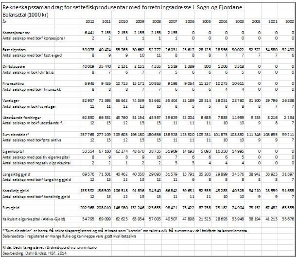 Registrert årsomsetning for årene 2000 2012 gjør det mulig å danne seg et inntrykk av stabiliteten og en viss dynamikk i næringa etter tusenårsskiftet.