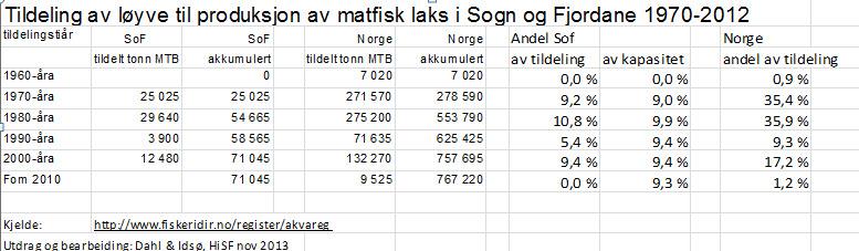 Tabell 4.1: Tildeling og salg av tillatelser til oppdrett av laksefisk i Sogn og Fjordane i perioden 1970 2012.