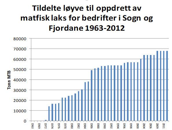 nordover hadde en nedgang fra knapt 50 prosent i 1980 til 37 prosent i 2012. Pionerfylket Hordaland sto for størstedelen av nedgangen i kapasitetesandel.