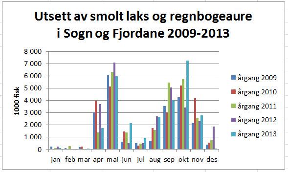 blandes og pleies fram til klekking i egne klekkerier før yngelen bli foret fram til settefisk. Dette produksjonsforløpet har vi dekket i et eget kapittel.