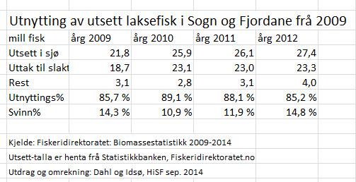 matfisk-årgangene 2009-2012 i Sogn og