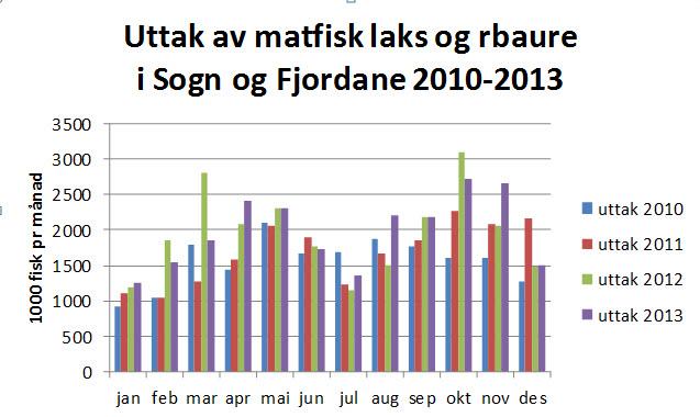 4.3.2 Uttak av matfisk I det følgende vil vi bryte årgangsperspektivet og se uttaket av matfisk per uttaksår.