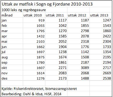 Tabell 4.9: Uttak av matfisk av laks og regnbueørret I Sogn og Fjordane 2010 2013. uttak og MTB.