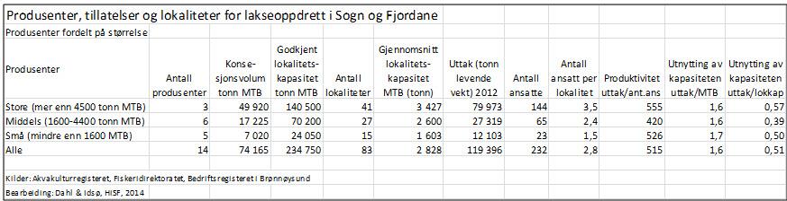 Tabell 4.10: Utnytting av MTB-kapasiteten i Sogn og Fjordane etter størrelsen på konsesjonen I 2012. på tre produsenter i gruppen.