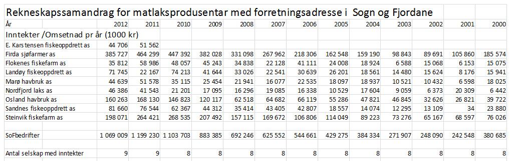 I 2013. Nå gjenstår det bare å se hvordan inntektene har fordelt seg på oppdretterne og hva det har kostet å produsere disse mengdene med prima fisk 4.