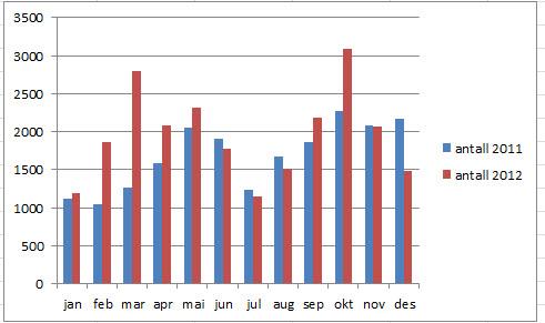 Figur 5.2: Uttak av fisk i Sogn og Fjordane 2010-2013. Glidende gjennomsnitt pr måned.