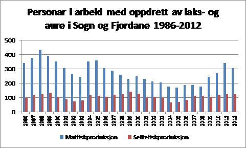 5.5 Sysselsettingen i oppdrettsnæringen Statistikken viser at 5650 personer utførte vel 4500 årsverk i arbeid med fiskeoppdrett i Norge i 2012.