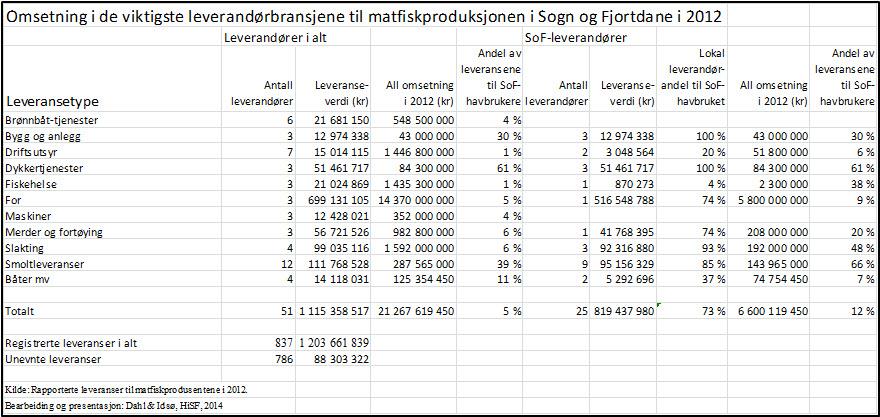 Av tabellen ovenfor ser vi at de fleste leverandører er små. 76 prosent av leverandørene har leveranser på under 100.000 kroner. Det er 381 leverandører som har levert for under kr 10.000. Gjennomsnittsstørrelsen på ordren var ca 3.