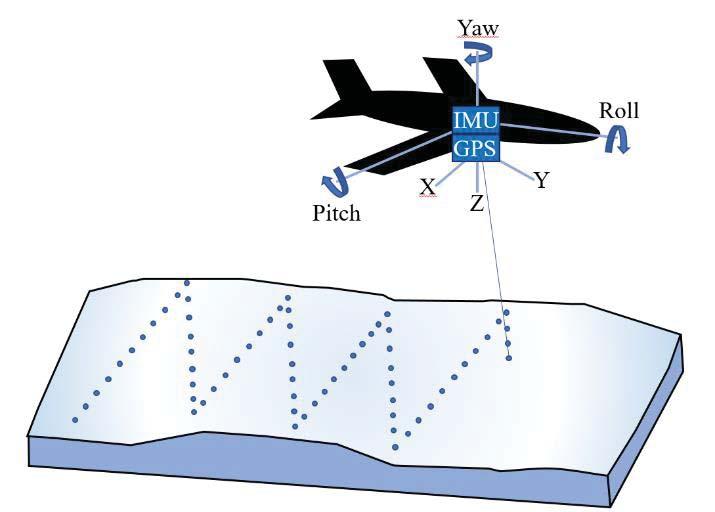 Vedlegg 1 - Flybåren laserskanning Figur 13: et FLS system. Figur 14: illustrasjon av en punktsky (tverrprofil).