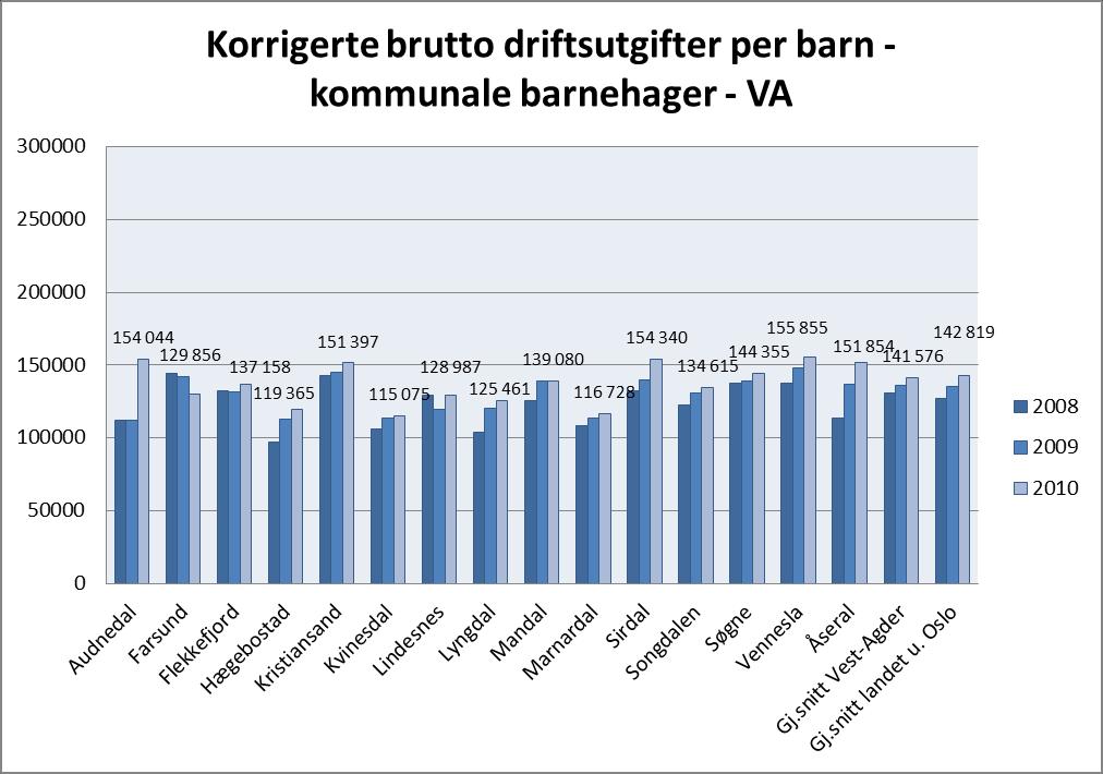 Igjen omfatter utgiftene Kostrafunksjonene 201 "Førskole", 211 "Styrket tilbud til førskolebarn"