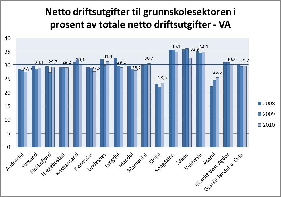 totale netto driftsutgifter.