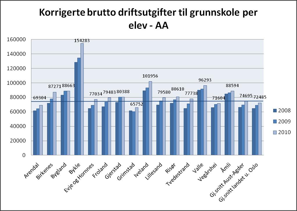 Grunnskolen Figur 11 Indikatoren viser korrigerte driftsutgifter (justert for avskrivninger, dobbeltføringer mm) til kommunens egen tjenesteproduksjon av undervisning i grunnskolen (Kostrafunksjon