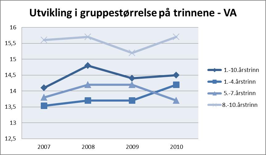 Gruppestørrelsesindikatorene gir et mer realistisk og gyldig bilde av utviklingen av ressurssituasjonen enn forholdstall slik som elever per