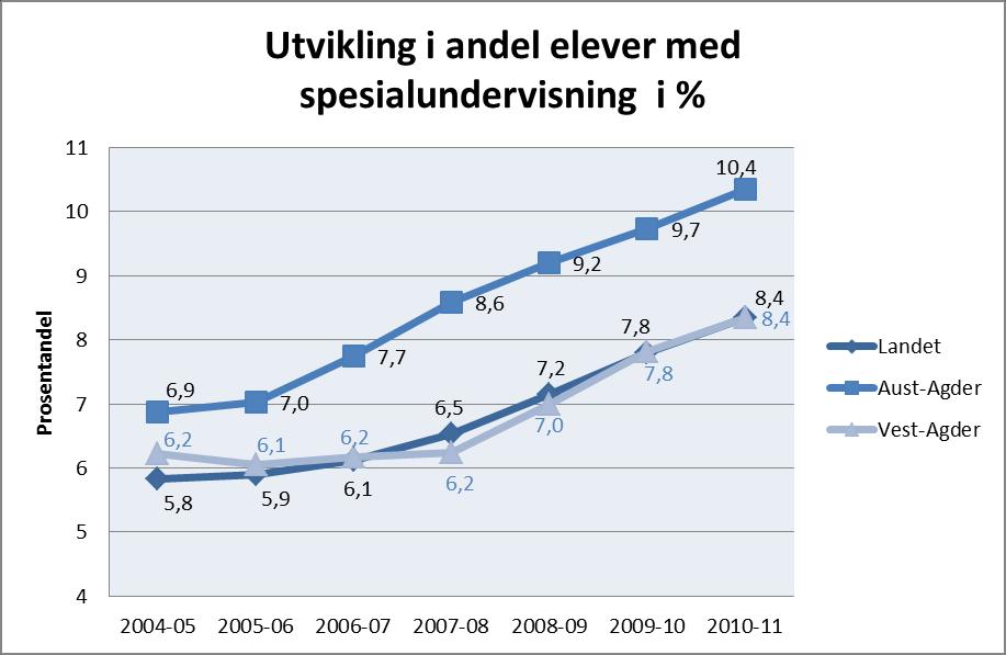 Grunnskolen Grunnskolen Figur 21 og 22 Fig 21 Kilde: GSI 8 7 6 5 4 3 2 1 0 Fig 22 5,3 Prosentandeler elever med særskilt norskopplæring og elever med morsmålsopplæring 1,9 7,5 Særskilt norsk Morsmål