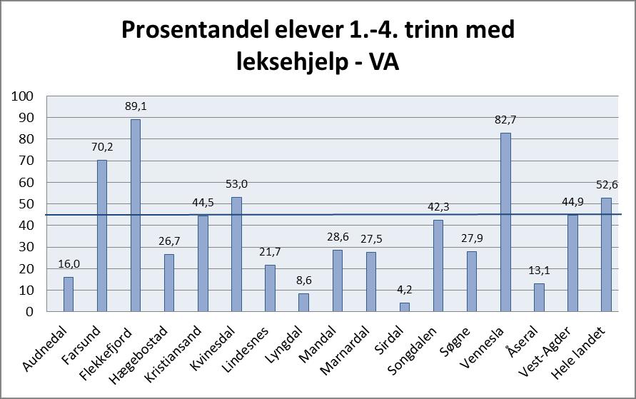 Grunnskolen Figur 23 Prosentandel elever 1.-4.