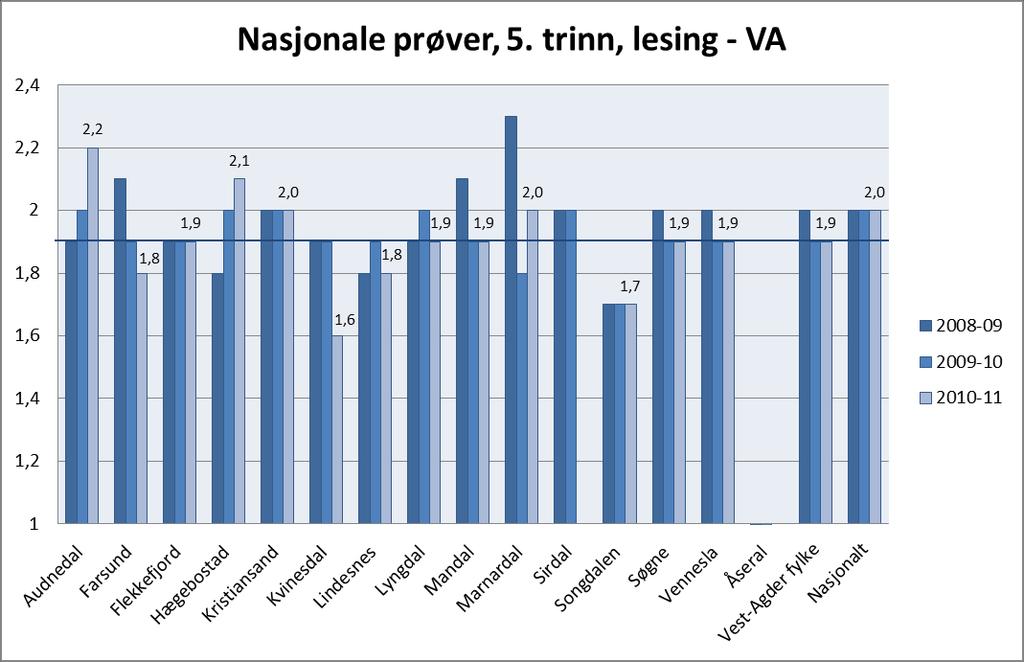 Grunnskolen Figur 26 Vi nevner for ordens skyld at skalaen for nasjonale prøver på 5. trinn 