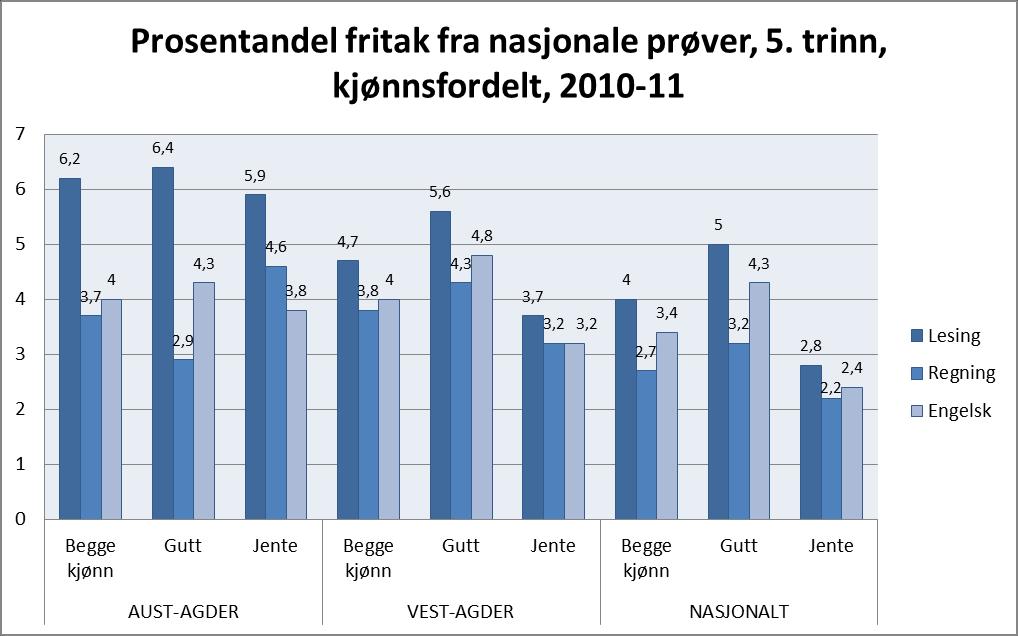 Grunnskolen Figur 29 og 30 Fig 29 7 6,2 6 Prosentandel fritak fra nasjonale prøver - 2010-11 5 4,7 4 3 2,9 3,6 2,5 4 3,7 3,8 2,2 2,2 2,2 2,7 4 4 3,4 Trinn 5 Trinn 8 Trinn 9 2 1,7 1,5 1,4 1,5 1,4 1,4