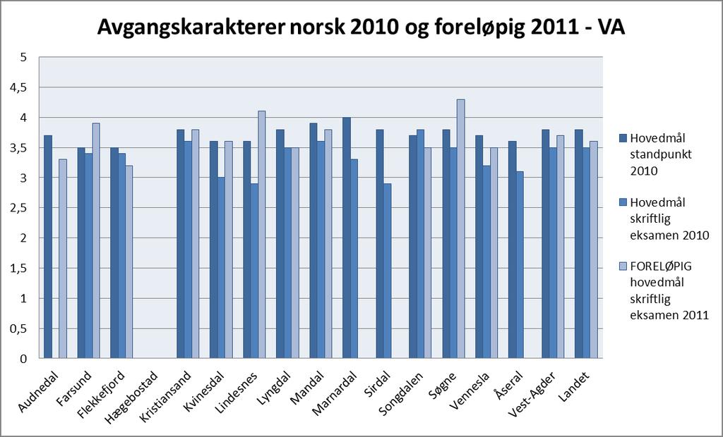 Grunnskolen Figur 31 Avgangskarakterer 10.