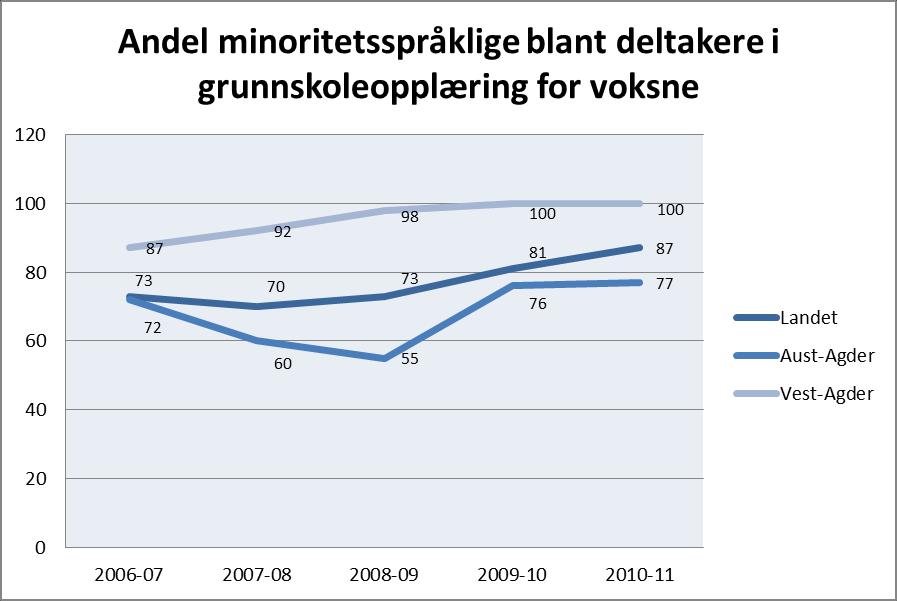 Voksenopplæring Figur Figur 4837 og 38 Fig 37 Prosent 0,70 Andel av befolkningen mellom 16-66 år som får grunnskoleopplæring 0,60 0,62 0,50 0,40 0,30 0,20 0,55 0,55 0,52 0,48 0,45 0,43 0,45 0,32 0,31