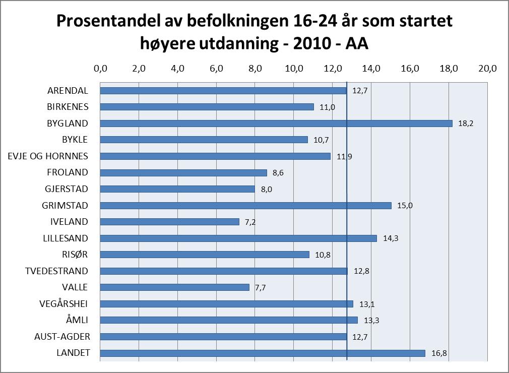 Høyere utdanning Figur 51 Tallene for de som startet høyere utdanning omfatter alle prioriteter (tilslag på 1. utdanningsvalg, 2.