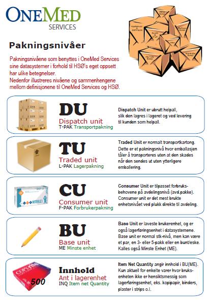 Pakningsnivåer 4 definerte pakningsnivåer - Pall - Transportkartong - Forbrukerenhet - Minste Enhet Og for varer hvor