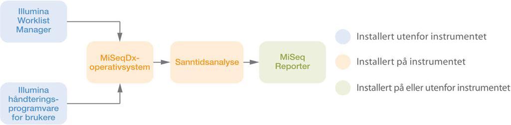 MiSeqDx-programvare Innledning Programvaren som er beskrevet i dette kapittelet, brukes til å konfigurere, kjøre og analysere data fra MiSeqDx.