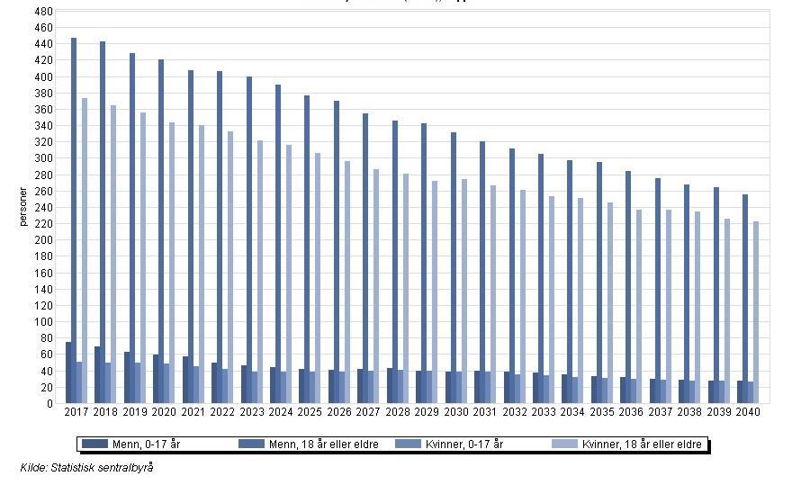 Framskrevet folkemengde etter kjønn, alder og