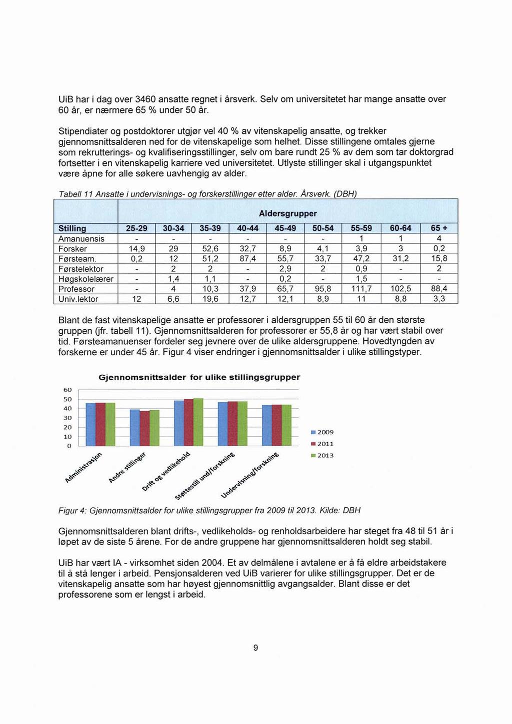 UiB har i dag over 3460 ansatte regnet i årsverk. Selv om universitetet har mange ansatte over 60 år, er nærmere 65 % under 50 år.