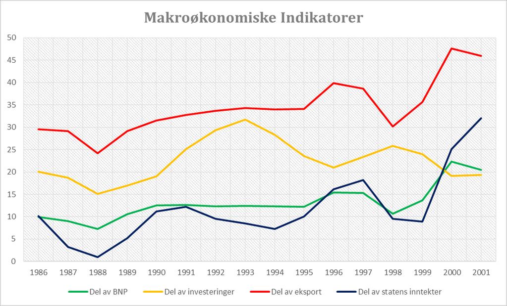 Effekten på den Norske økonomien og Statsinntektene var enorme. Petroleumsinntektene som en del av Statsinntektene på sitt høyeste i 1984 av 24 prosent. I 1988 var de 1 prosent.