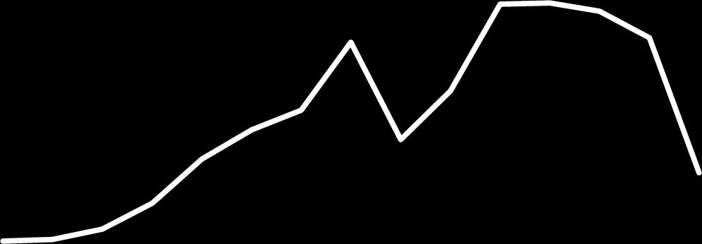 7. MARKEDSLIBERALISMEN 2001-2015 7.1 OVERSIKT 7.1.1 ØKONOMIEN Etter mer enn femten år med lav oljepris begynte en periode med langvarig og høy oljepris.