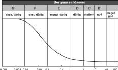 58 Berginjeksjon i praksis 10 Empirisk-baserte forbedringer i begmasseparametre og redusert sikringsbehov De forholdsvis beskjedene forandringene i 5 av 6 Q-parameter ovenfor kan muligens ha følgende