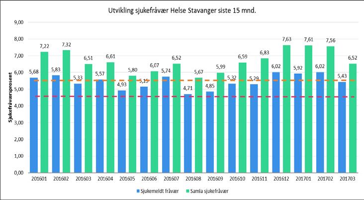 Sjukefråvær og heiltid Helse Stavanger Helse Stavanger mar.16 mar.