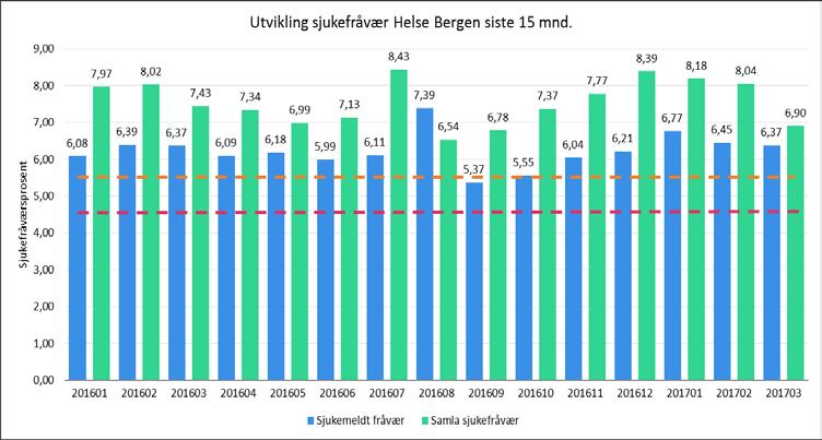 Sjukefråvær og heiltid Helse Bergen Helse Bergen mar.16 mar.