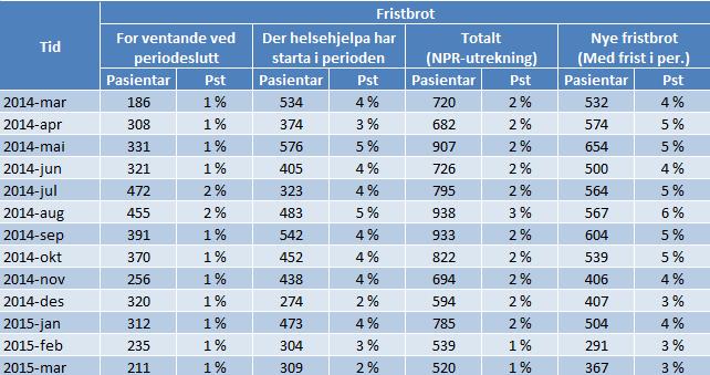 Samla utvikling i tal og prosentdel fristbrot for Helse Vest I den månadlege rapporteringa til Helse- og omsorgsdepartementet (ØBAK) er det delen fristbrot for pasientar der helsehjelpa har starta i