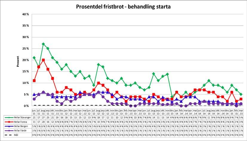 59 prosent av fristbrota for behandla i mars fann stad ved Helse Stavanger, medan Helse Førde sin del berre utgjorde ca. 3 prosent (av 309 fristbrot).