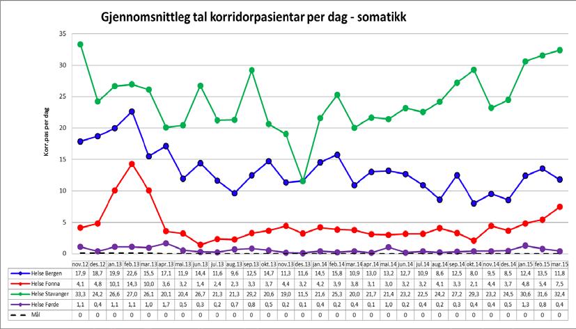 Gjennomsnittleg tal korridorpasientar per dag innan somatikk Bruken av korridorplassar har historisk sett hatt samanheng med mange utskrivingsklare pasientar.