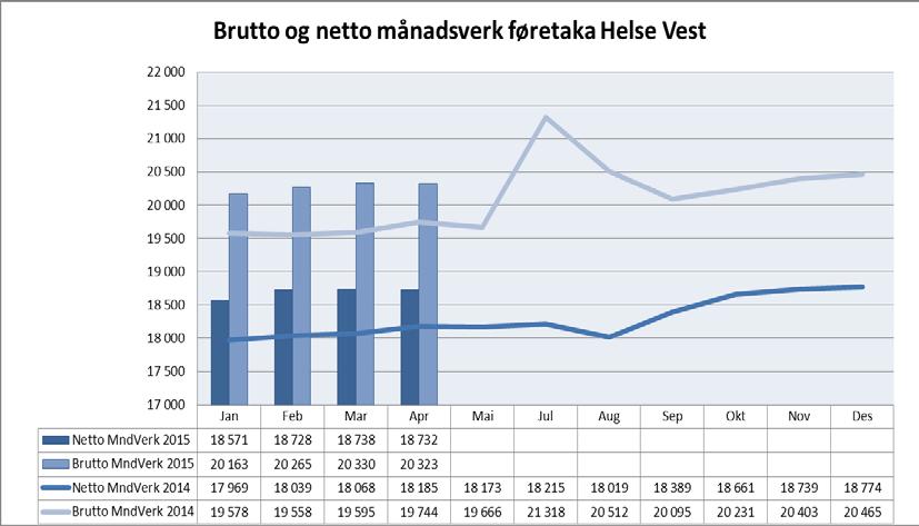 Måltalet er eit samla sjukefråvær på 5,5 % eller lågare, og eit sjukemeldt fråvær på 4,5 % eller lågare. Per mars 2015 var det samla sjukefråværet på 7,2 % og sjukemeldt fråvær på 6,0 %.