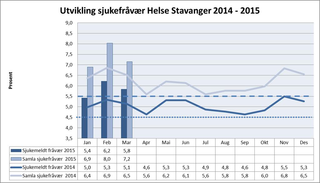 Helse Stavanger Sjukefråvær 61,33 % av einingane i Helse Stavanger HF hadde eit totalt sjukefråvær under 5,5 % for mars 2015.