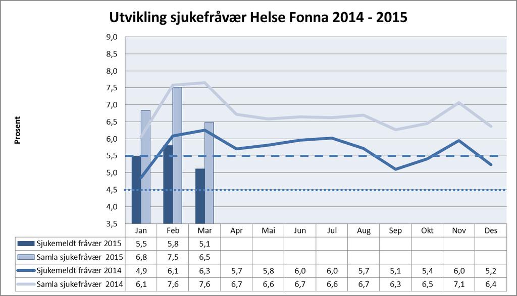 Helse Fonna Sjukefråvær 65,38 % av einingane i Helse Fonna HF hadde eit totalt sjukefråvær under 5,5 % for mars 2015. 66,54 % av einingane hadde eit sjukemeldt fråvær under 4,5 % for mars 2015.