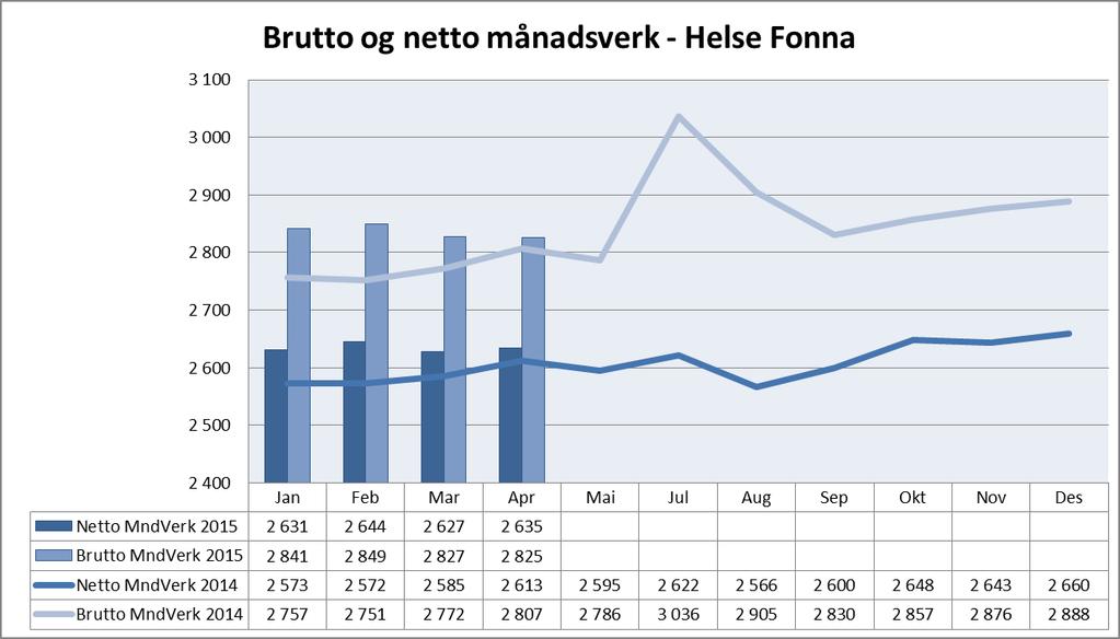 Månadsverk Samanlikna med perioden januar april 2014 og januar - april 2015 er det ein vekst på 255 brutto månadsverk, tilsvarande ein auke på 2,3 %.