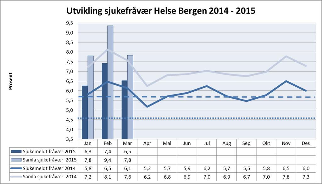 Bruk av variabel lønn Helse Fonna per april 2015 Helse Fonna HF 201404 201504 Endring 2014-2015 % endring frå 2014-2015 % endring frå 2013-2014 Meirarbeid i kroner 20 293 296 25 282 371 4 989 075 25