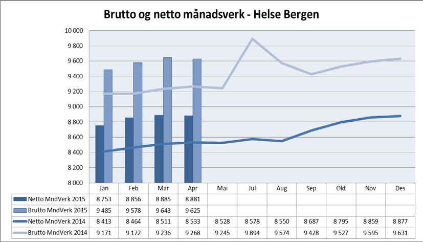 Månadsverk Samanlikna med perioden januar april 2014 og januar - april 2015 er det ein vekst på 1 484 brutto månadsverk, tilsvarande ein auke på 4 %.