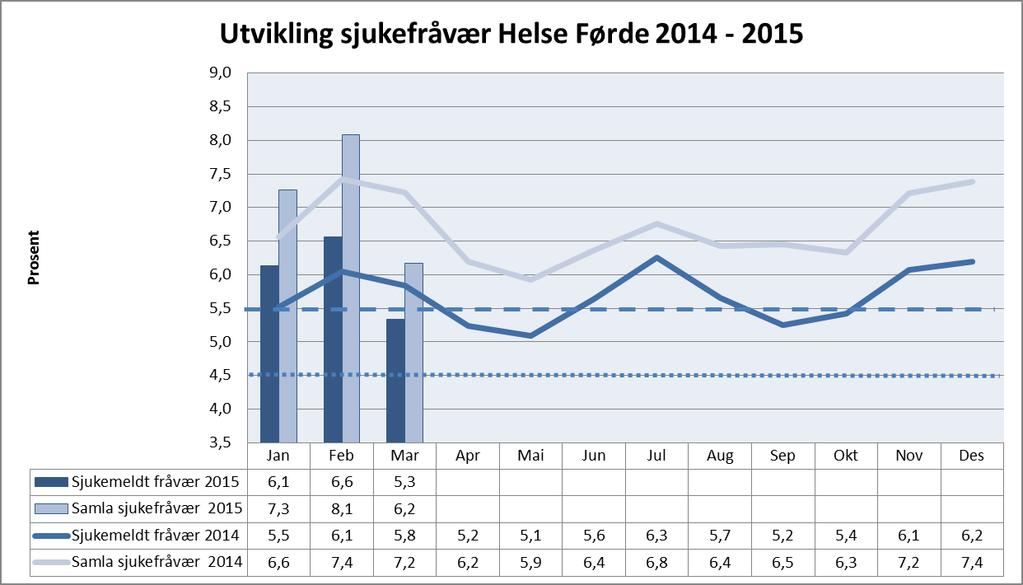 Helse Førde Sjukefråvær 73,33 % av einingane i Helse Førde HF hadde eit totalt