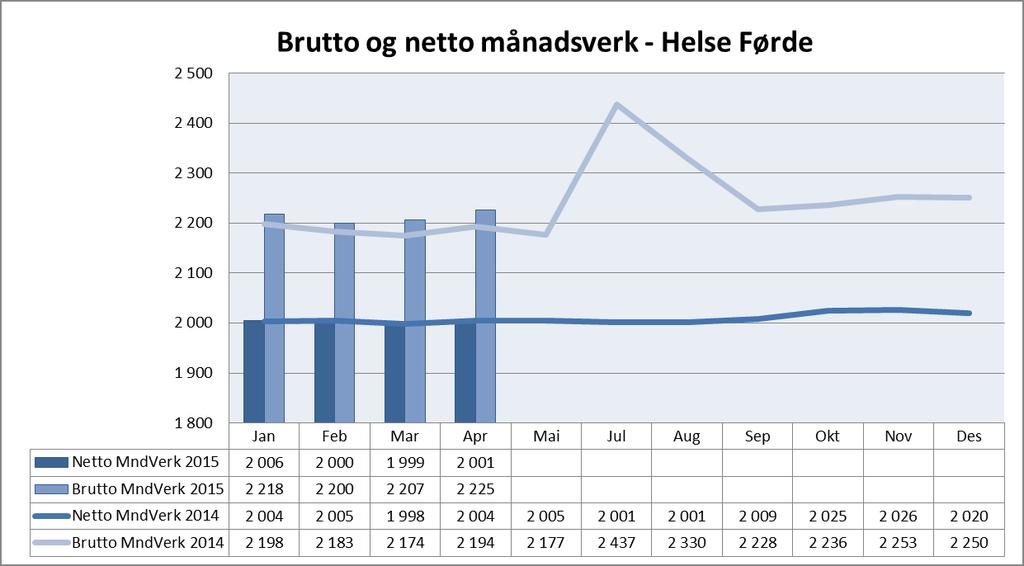 71,67 % av einingane hadde eit sjukemeldt fråvær under 4,5 % for mars 2015.