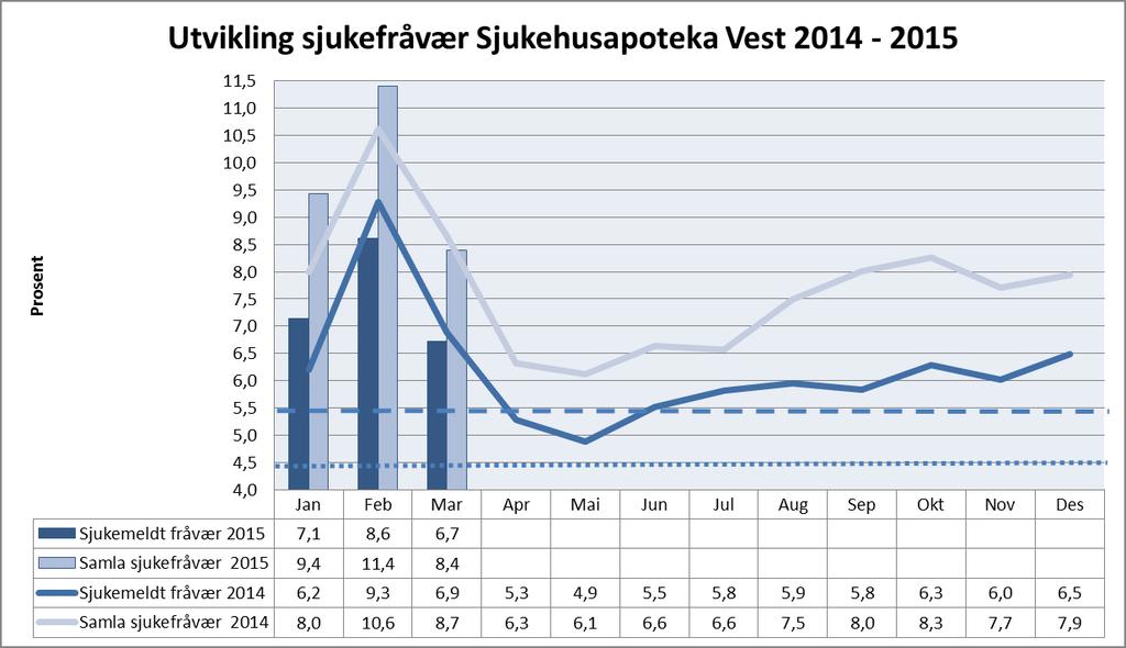 Bruk av variabel lønn Helse Førde per april 2015 Helse Førde HF 201404 201504 Endring 2014-2015 % endring frå 2014-2015 % endring frå 2013-2014 Meirarbeid i kroner 10 754 843 10 308 756-446 087-4 %